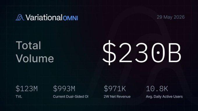A screenshot of a black screen with white text, and numbers displayed at the top reading $230B+ total volume in $1B open interest. The image also features an overlay of a graph showing the number of users for an online game, suggesting that the game is popular among users.
