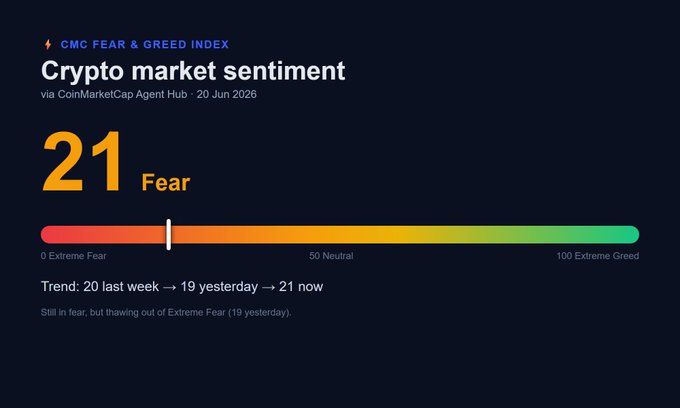 "Sentiment is thawing too." refers to the current situation regarding the value of Bitcoin (BTC) as indicated by the CMC Fear & Greed Index, which has increased to 21 from 19. This suggests that there might be a shift in Bitcoin's sentiment or market sentiment, possibly due to some news or event influencing its price movement.