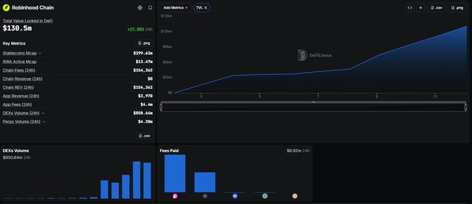 A Robinhood Chain analytics dashboard for a wallet showing Total Value Locked at $130.5M (+27.85% 24h), Stablecoins Mcap of $299.63M, Chain Fees of $154,362, and a fees chart for the last 24 hours.