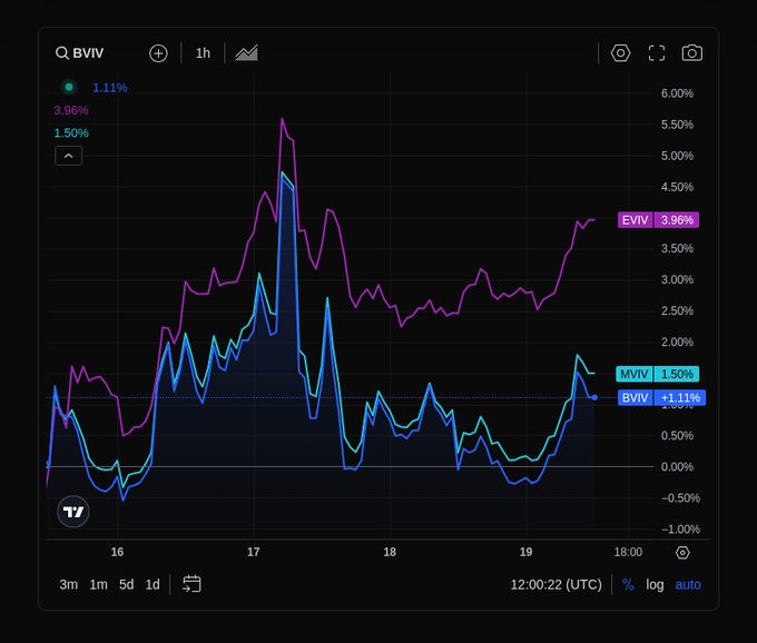 TradingView chart of BVI vs MVIV vs BVIV showing percentage performance over a 1-hour timeframe, with BVI at 1.11%, MVIV at 1.50%, and EVIV at 3.96%.