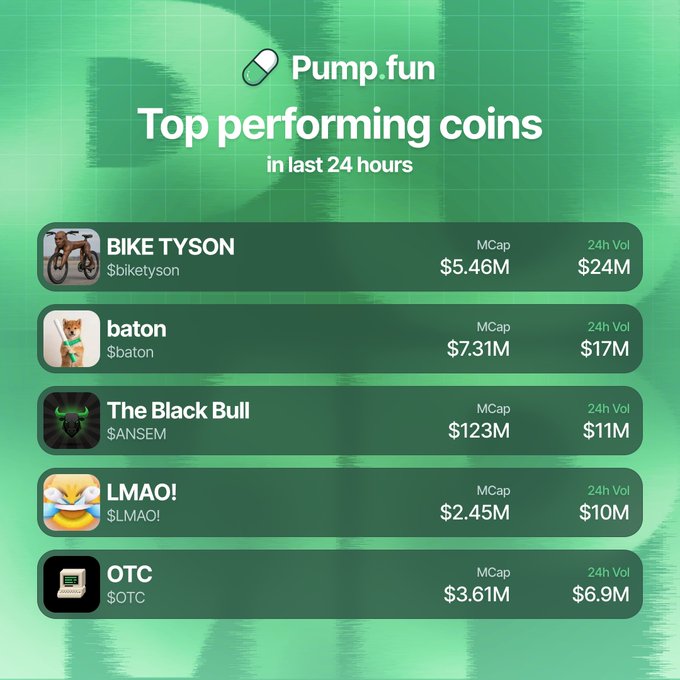 A Pump.fun leaderboard graphic displays the top performing coins in the last 24 hours, led by BIKE TYSON ($biketyson) with $24M in 24h volume and a $5.46M market cap, followed by baton ($17M), The Black Bull/$ANSEM ($11M), LMAO! ($10M), and OTC ($6.9M). The image visually reinforces the post's volume rankings while also revealing market caps not mentioned in the original text.