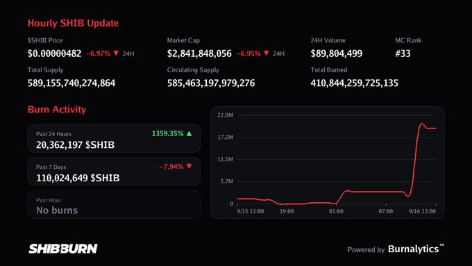 ShibBurn dashboard showing hourly SHIB update statistics: $0.00000482 price (-6.97%), $2.84B market cap, 24H volume of $89.8M, with burn activity showing a 1359.35% increase in past 24 hours totaling 20.36M $SHIB burned.