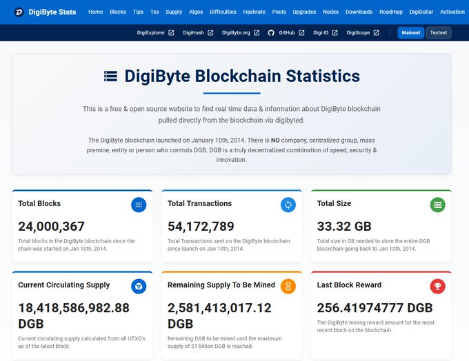 Screenshot of the DigiByte Stats website showing blockchain statistics including 24,000,367 Total Blocks, 54,172,789 Total Transactions, and a current circulating supply of 18,418,586,982.88 DGB.