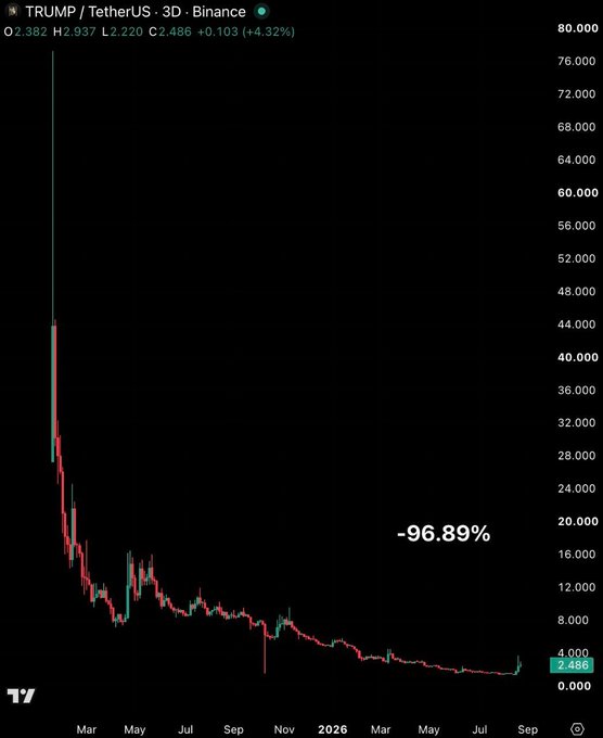 A 3D candlestick chart of the TRUMP/USDT pair on Binance shows a dramatic decline from approximately $76 to $2.486, a staggering -96.89% loss, illustrating the massive retail losses referenced in the post about Trump-linked wallets cashing out $3.39M in USDC while holders remain deeply underwater.
