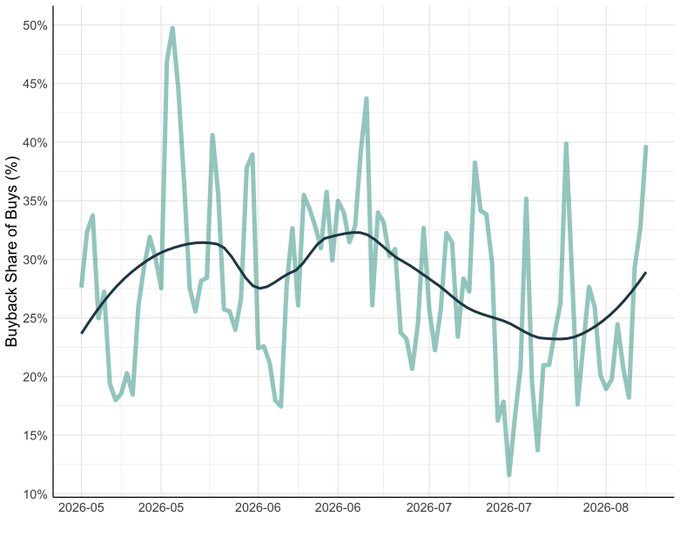 A line graph showing 'Buyback Share of Buys (%)' from May 2026 to August 2026, with a highly volatile teal data line overlaid by a smoother black trend line ranging between approximately 20% and 35%.
