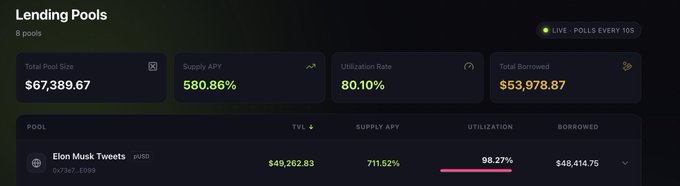 A Lending Pools dashboard showing 8 pools with Total Pool Size of $67,389.67, Supply APY of 580.86%, Utilization Rate of 80.10%, and Total Borrowed of $53,978.87, featuring the Elon Musk Tweets #USDD pool.