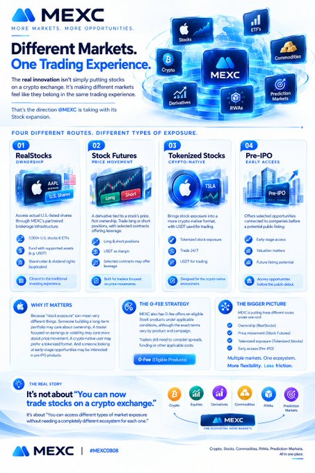 An advertisement for MEXC (More Markets, More Opportunities) detailing their trading services, including 'RealStocks OWNERSHIP', 'Stock Futures PRICE MOVEMENT', 'Tokenized Stocks CRYPTO-NATIVE', and 'Pre-IPO EARLY ACCESS'.