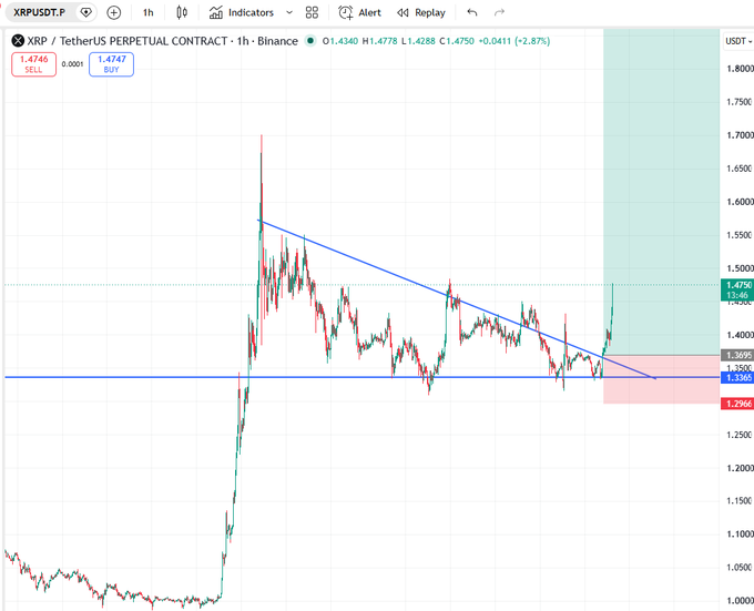 A 1-hour candlestick chart of XRP/USDT perpetual contract on Binance shows the price at 1.4750, up 2.87%, breaking out above a descending trendline with a target zone highlighted between 1.4350 and 1.4750, aligning with the post's bullish "$XRP" outlook.