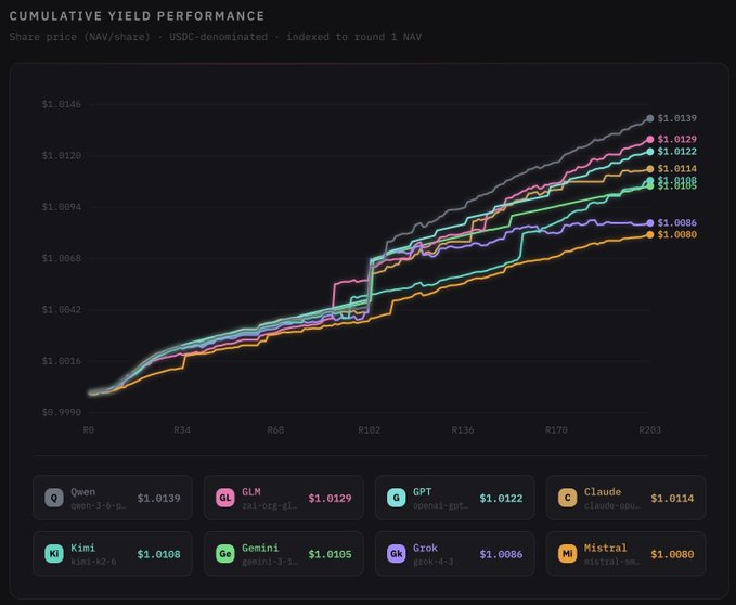 A line chart titled 'CUMULATIVE YIELD PERFORMANCE' tracking share price (NAV/share) in USDC, indexed to round 1 NAV, comparing various AI models: Qwen ($1.0139), GLM ($1.0129), GPT ($1.0122), Claude ($1.0114), Kimi ($1.0108), Gemini ($1.0105), Grok ($1.0086), and Mistral ($1.0080).