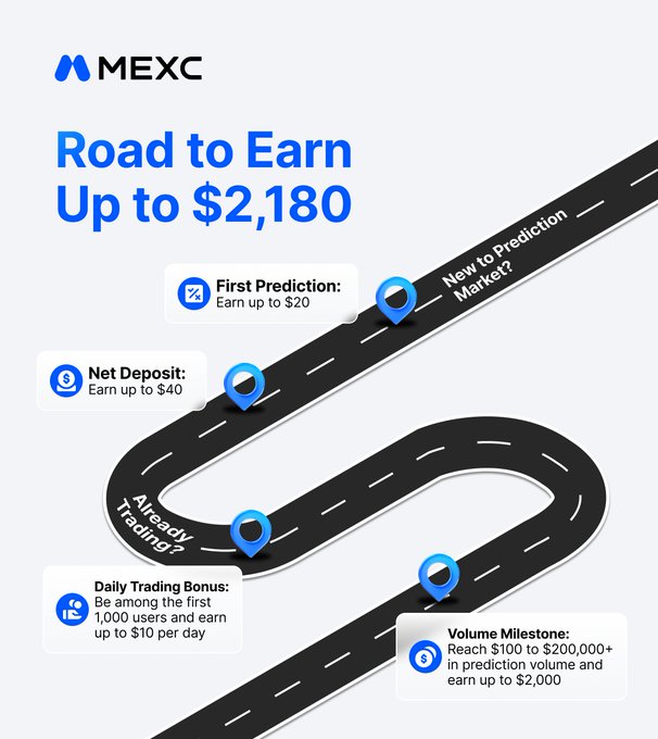 A promotional graphic for MEXC cryptocurrency exchange titled 'Road to Earn Up to $2,180', showing a roadmap with milestones including 'First Prediction', 'Net Deposit', 'Daily Trading Bonus', and 'Volume Milestone'.