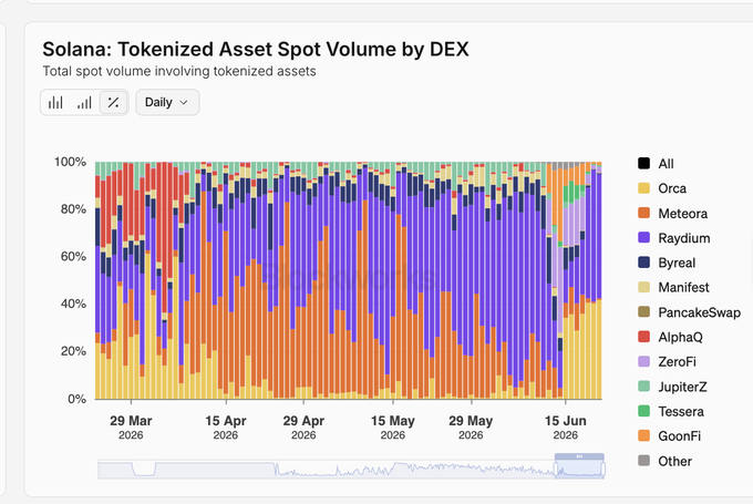 A stacked bar chart titled "Solana: Tokenized Asset Spot Volume by DEX" displays the daily share of spot trading volume across various Solana DEXs from late March to mid-June 2026, with Orca, Meteora, and Raydium dominating the market. The visualization supports the post's claim about Orca's role in liquidity for real-world assets (RWAs) on Solana, highlighting how established DEXs like Orca provide the battle-tested infrastructure needed to scale tokenized assets.