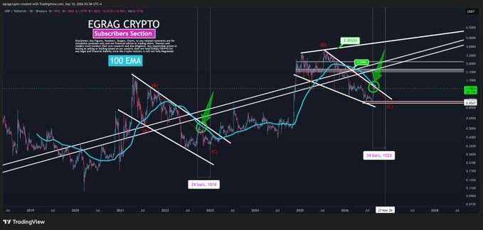A TradingView 3D chart of XRP/USD on Binance shows the price interacting with the 100 EMA, marked with wave labels (1, 2, 3, 4, 5, A, B, C, D) and trend channels across 2019–2025, illustrating how the 100 EMA acted as a key reversal point in prior cycles and is now being retested again as a potential bottom signal.