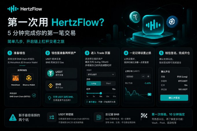 A 5-step infographic guide titled "第一次用 HertzFlow?" (First time using HertzFlow?) walking new users through completing their first leveraged BTCUSDT trade, covering wallet setup with MetaMask or Binance Wallet, depositing USDT/BNB, selecting Long/Short positions with up to 100x leverage, setting stop-losses, and confirming the order. The visual directly illustrates the post's tip about following step-by-step instructions to navigate HertzFlow's leveraged trading platform for beginners.