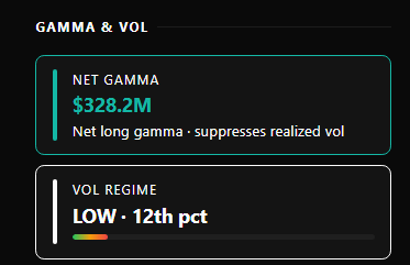 A dark screen showing 'GAMMA & VOL' with NET GAMMA at $328.2M and VOL REGIME at LOW (12th pct).