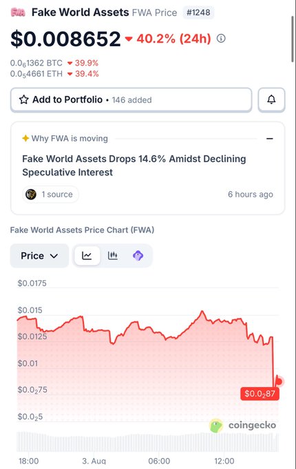 A CoinGecko price chart for Fake World Assets (FWA) showing a price of $0.008652, down 40.2% in 24 hours, with a news headline 'Fake World Assets Drops 14.6% Amidst Declining Speculative Interest'.
