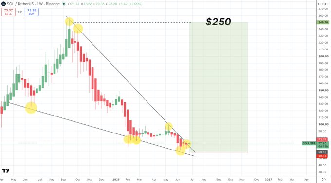 A weekly candlestick chart of SOL/USDT on Binance shows price consolidating near $73 after breaking down from a descending wedge pattern, with a projected bullish target zone marked at $250. Yellow highlights mark key structural points along the trendlines, emphasizing the breakout setup that the post suggests will appear obvious in hindsight once it plays out.