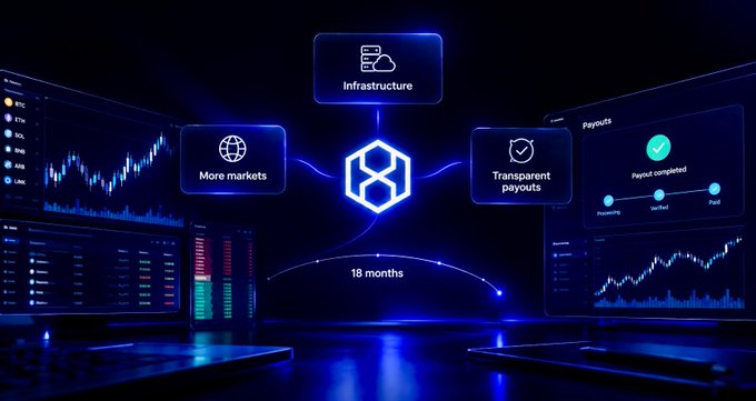 A futuristic digital graphic displays a central glowing hexagon connected to three floating panels labeled "Infrastructure," "More markets," and "Transparent payouts," set against a backdrop of stock market charts and trading interfaces with a timeline marker reading "18 months."