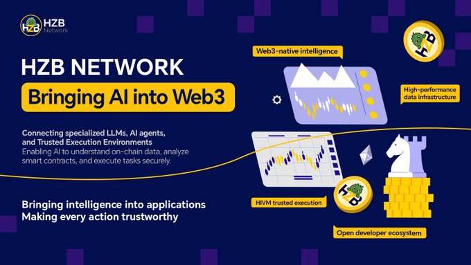A promotional graphic for 'HZB NETWORK' with the tagline 'Bringing AI into Web3', highlighting features like 'Web3-native intelligence', 'High-performance data infrastructure', 'HIVM trusted execution', and 'Open developer ecosystem'.