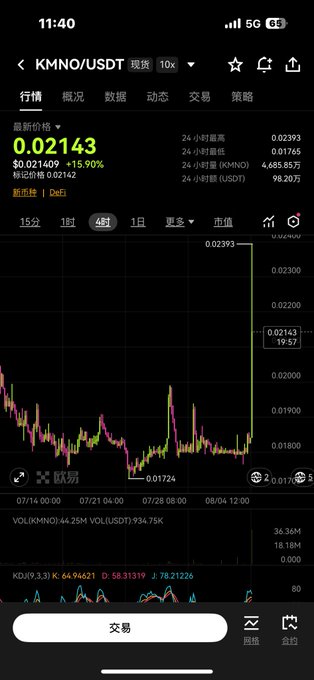A screenshot of a Binance trading chart shows $KMNO/USDT surging to $0.02143, up 15.90%, with a dramatic vertical spike near 08/04 12:00 following an extended downtrend to a low of $0.01724—visually capturing the token's sudden "back from the dead" price revival.