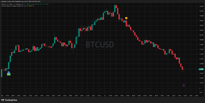 A dark-themed BTCUSD TradingView candlestick chart showing a price peak followed by a sharp downward trend, with price levels ranging around 70,000-76,000.