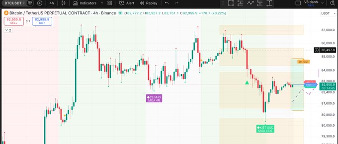 A Bitcoin/TetherUS perpetual contract 4-hour candlestick chart on BTCUSDT showing price action around the $82,957-$85,497 range with a +0.22% gain, featuring technical analysis indicators and trade setup markers including 'BC1 MAX', 'TP3', and 'BREAKOUT ZONE'.