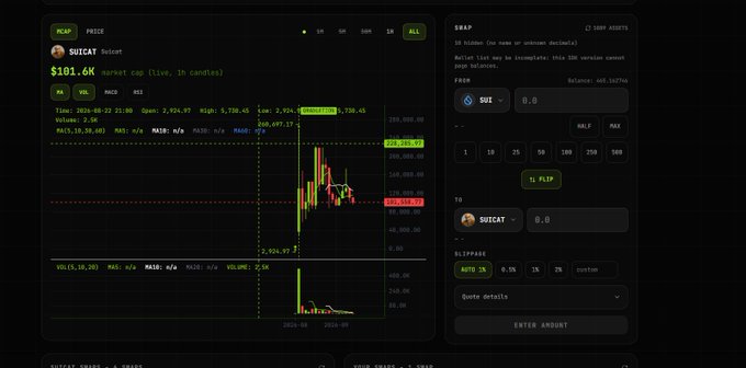 A cryptocurrency trading interface showing the SUICAT memecoin on the SUI network at $101.6K market cap, with candlestick charts and a swap panel.