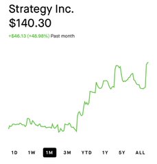 A stock chart shows Strategy Inc. (ticker likely MSTR) trading at $140.30, up +$46.13 (+48.98%) over the past month, with the 1M timeframe selected highlighting a strong recent uptrend after a prolonged flat period—visually supporting the post's argument that the stock may be reclaiming its 200-day SMA after spending ~302 days below it.