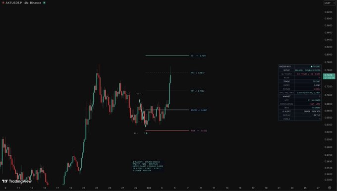 A TradingView chart of AKT/USDT on Binance displays a candlestick pattern with Fibonacci extension levels marking TP1 at 0.7182 and TP2 at 0.7670, aligning with the post's price targets for the $AKT trade.