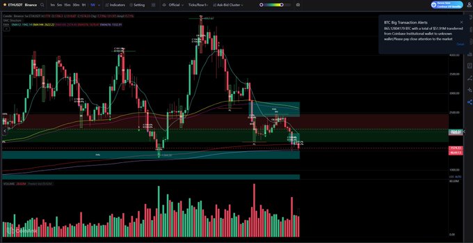 A Binance ETHUSDT perpetual futures chart on the daily timeframe shows price action testing the $1,440 support zone, with a pop-up alert highlighting BTC's "Big Transaction Alert" (147,997 BTC transferred) and another notification about Coinbase institutional wallet activity, matching the trader's post about ETH finding strong support at 1,400 and planning to accumulate spot positions there for a bounce.