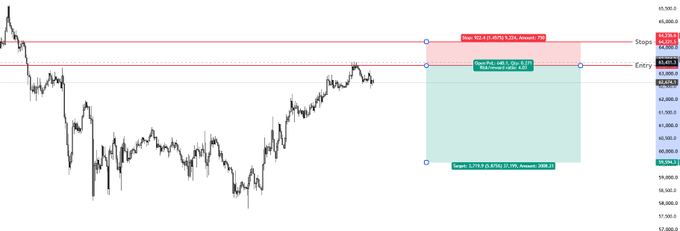 A financial trading chart showing a short position setup with risk/reward ratio of 1.47, entry at 62,063.0, stops at 62,220.7 and 62,297.3, and target at 59,558.3.