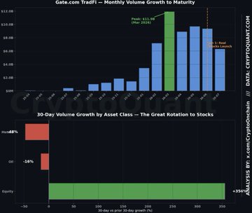 The image features a bar chart titled "Gate.com TradFi – Monthly Volume Growth to Maturity," showing a peak of $16.4M in June 2025 with a projected drop to ~$4M in July, alongside a second chart titled "30-Day Volume Growth by Asset Class – The Great Rotation to Stocks," which highlights a 356% surge in equity trading volume contrasted by a 48% decline in precious metals and a 16% drop in oil. The visuals directly support the accompanying post's claim that Gate.com's launch of real stock trading triggered a major volume rotation away from traditional commodities and into equities during the 30-day period ending July 25th.