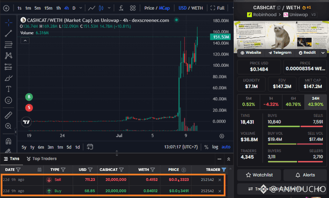 The image shows a Dexscreener chart of CASHCAT/WETH that surged to a $151.53M market cap, alongside details of a trader's transaction 22 days ago who sold 20,000,000 tokens for $70.13, highlighting the missed opportunity of potentially earning nearly $3 million by holding.
