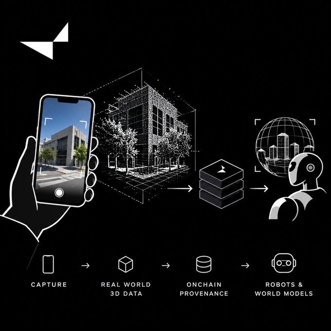 A diagram showing a workflow from CAPTURE (smartphone) → REAL WORLD 3D DATA → ONCHAIN PROVENANCE → ROBOTS & WORLD MODELS, with a Render Network logo at the top.