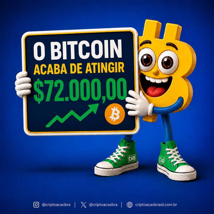 A 3D illustration of a yellow Bitcoin character holding a sign that reads 'O BITCOIN ACABA DE ATINGIR $72.000,00' with social media handles '@criptoacobra' at the bottom.
