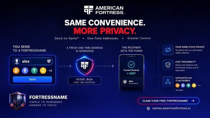 A promotional graphic for 'AMERICAN FORTRESS' cryptocurrency with the headline 'SAME CONVENIENCE. MORE PRIVACY.', illustrating the 'FORTRESSNAME' send-to-name transaction process.