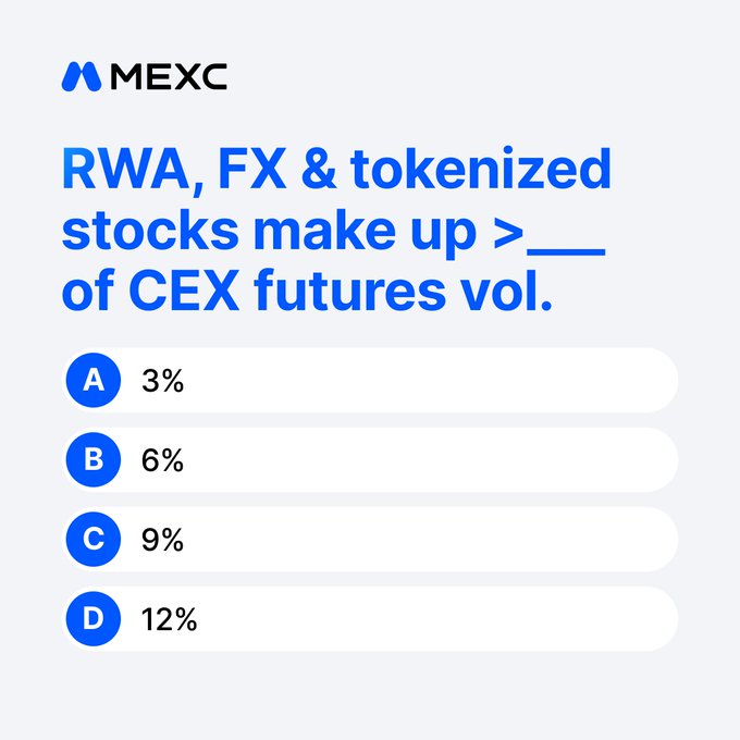 A MEXC quiz question reads 'RWA, FX & tokenized stocks make up >___ of CEX futures vol.' with answer choices A 3%, B 6%, C 9%, and D 12%.