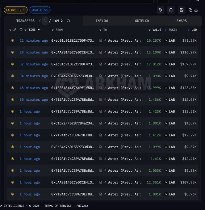 The image shows a table of data with various numbers and text, including the names of different cryptocurrency wallets such as "Aster" and "Cold Wallet". The data appears to be related to the price action of these wallets over time, which is directly linked to deposits into the wallet. The post suggests that there might be a connection between the price pump and the wallet's value, with the price pump causing an increase in the wallet's value as it pumps funds into it. This pattern continues when the price corrects, resulting in a change in the wallet's value.
