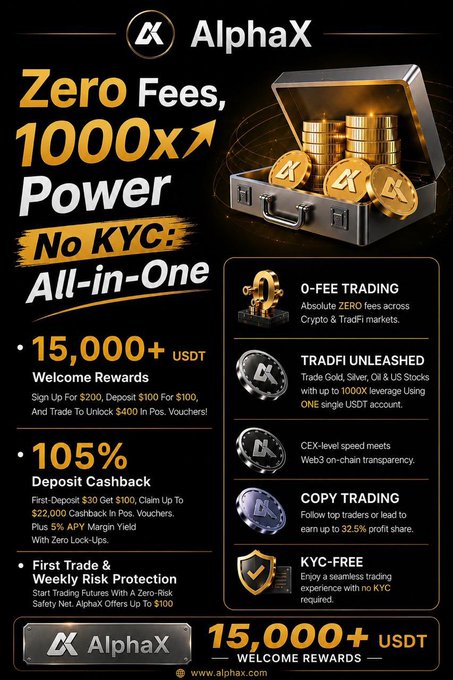 This image is a promotional advertisement for AlphaX, a trading platform, featuring bold text highlighting "Zero Fees, 1000x Power" and "No KYC All-in-One" alongside a gold treasure chest overflowing with AlphaX-branded coins. The ad showcases key offers including 15,000+ USDT Welcome Rewards, 105% Deposit Cashback, 0-Fee Trading, TradFi Unleashed (Gold/Silver/Oil/US Stocks with up to 1000x leverage), Copy Trading, and KYC-Free access—directly reinforcing the accompanying post's emphasis on AlphaX's substantial rewards and zero-fee trading benefits for new users.