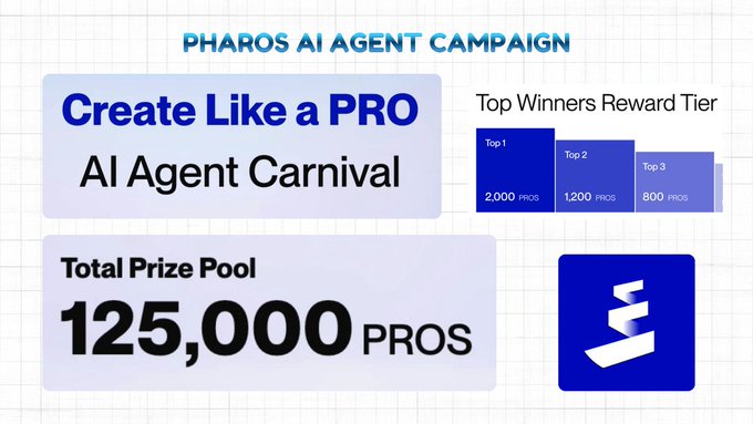 The image is a promotional graphic for the "Pharos AI Agent Campaign" featuring the "Create Like a PRO - AI Agent Carnival," highlighting a total prize pool of 125,000 $PROS and a top winners reward tier (2,000/1,200/800 $PROS for Top 1/2/3). It visually represents the campaign mentioned in the post, showcasing the prize structure available to participants who create content or build AI agents within the Pharos ecosystem.