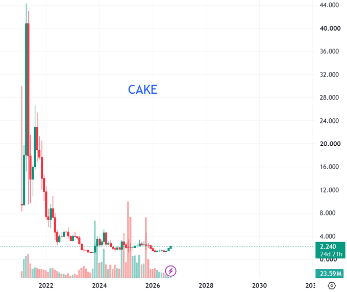 A stock chart for ticker 'CAKE' showing a dramatic price decline from around 40,000 to approximately 2,240 over the period from 2022 to 2030.