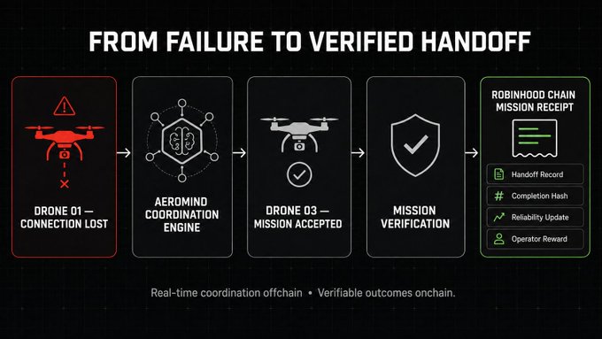 An infographic titled "FROM FAILURE TO VERIFIED HANDOFF" illustrates a drone workflow progressing from "DRONE 01 – CONNECTION LOST" through "AEROMIND COORDINATION ENGINE" and "DRONE 03 – MISSION ACCEPTED" to "MISSION VERIFICATION," ending with a "ROBINHOOD CHAIN MISSION RECEIPT."