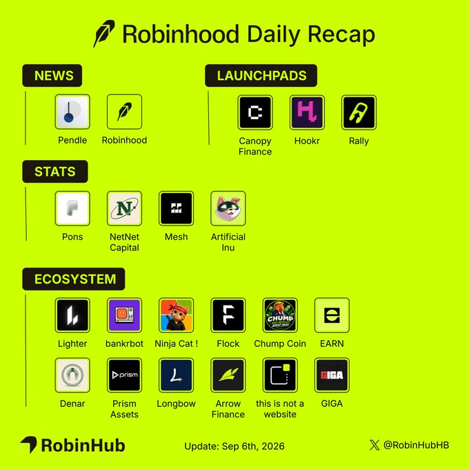 A bright green "Robinhood Daily Recap" infographic (dated Sep 6th, 2026) from @RobinHubHB categorizes ecosystem activity into News (Pendle, Robinhood), Launchpads (Canopy Finance, Hookr, Rally), Stats (Pons, NetNet Capital, Mesh, Artificial Inu), and Ecosystem (Lighter, bankrbot, Ninja Cat!, Flock, Chump Coin, EARN, Denar, Prism Assets, Longbow, Arrow Finance, this is not a website, GIGA), visually supporting the post's highlights of Pendle launching on Robinhood Chain, Robinhood's UI updates, and Pons reaching $644M in daily volume.