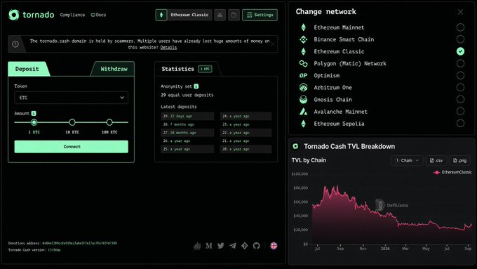 The Tornado Cash compliance interface on the Ethereum Classic network, featuring a deposit/withdraw panel, recent deposits statistics, a 'Change network' dropdown menu, and a Tornado Cash TVL Breakdown chart.