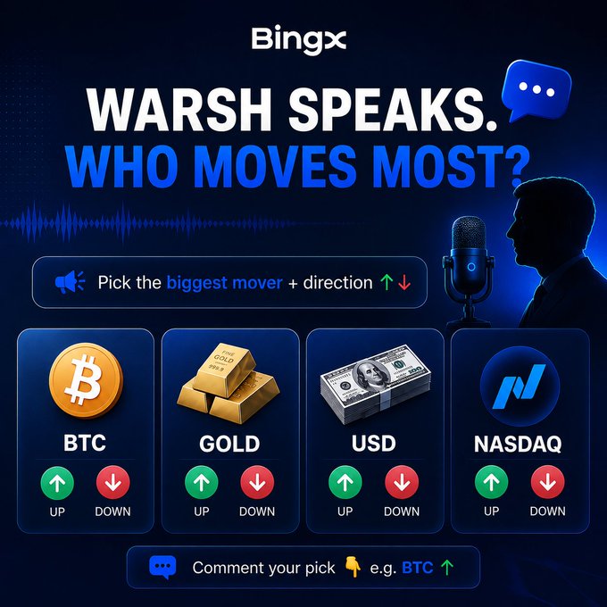 A BingX promotional giveaway graphic asks "WARSH SPEAKS. WHO MOVES MOST?" featuring a microphone silhouette and four trading cards for BTC, GOLD, USD, and NASDAQ, each with UP/DOWN prediction buttons. Participants must comment their pick (e.g., "BTC ↑") to enter the giveaway for a share of 50 USDT among lucky winners.