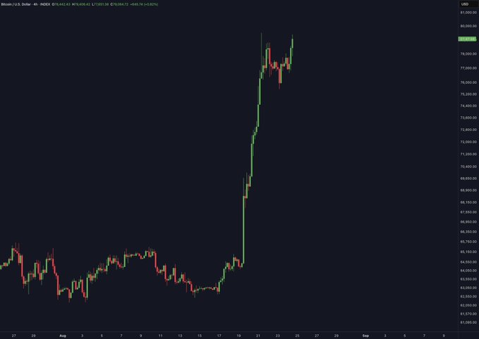 A Bitcoin/USD 4-hour candlestick chart showing a dramatic vertical surge from ~$64,000 to over $81,000, with the latest price displayed at $80,600.62 (a 5.92% gain), visually capturing the explosive "God Candle" rally referenced in the post's optimistic Bitcoin price prediction.
