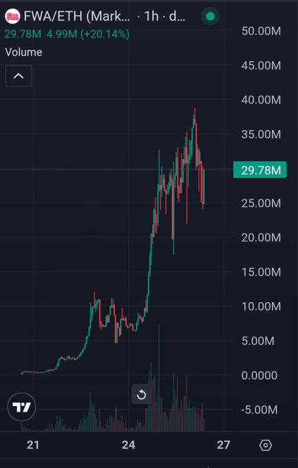 A candlestick chart of FWA/ETH on a 1-hour timeframe shows volume peaking at 29.78M (up 20.14%) after a sharp rally from ~$1M to nearly $40M, illustrating the post's point about profit-taking and distribution following a major pump. The visible high-volume pullback near the top supports the poster's view that whale wallets are cashing out before the next leg up.