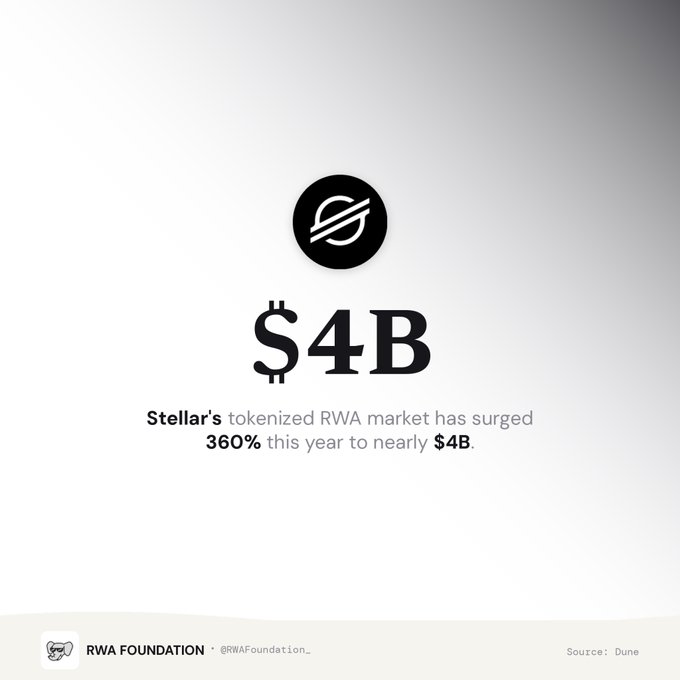 An infographic featuring the Stellar blockchain logo with text reading '$4B - Stellar's tokenized RWA market has surged 360% this year to nearly $4B,' sourced from Dune and posted by RWA Foundation.