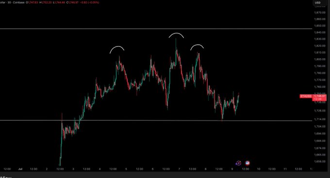 A candlestick chart of Ethereum (ETH/USD) on Coinbase at $1,752.20 shows three consecutive lower highs forming a descending pattern, with price recently bouncing off a support level near $1,712, matching the post's note about a successful support tap and bounce.