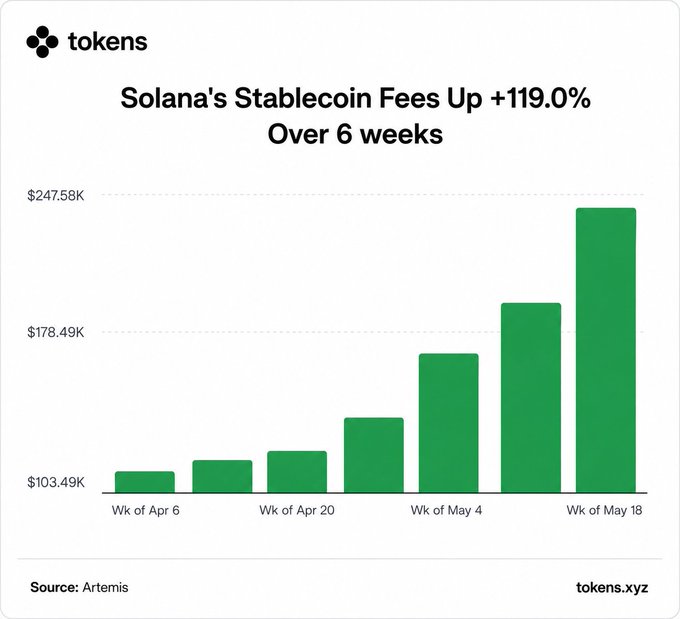 The image shows a bar graph with a green line indicating a significant increase of Solana's stable coin fees over six weeks. The chart spans from week 1 (week 6) through week 8 (week 9), showing the fluctuations in fees for that period, which rose from $1.45K to approximately $2.94K by the end of the five-week period. There is also a caption underneath the graph stating that the stablecoin fees more than doubled over this time frame, and it's associated with the cryptocurrency Solana.