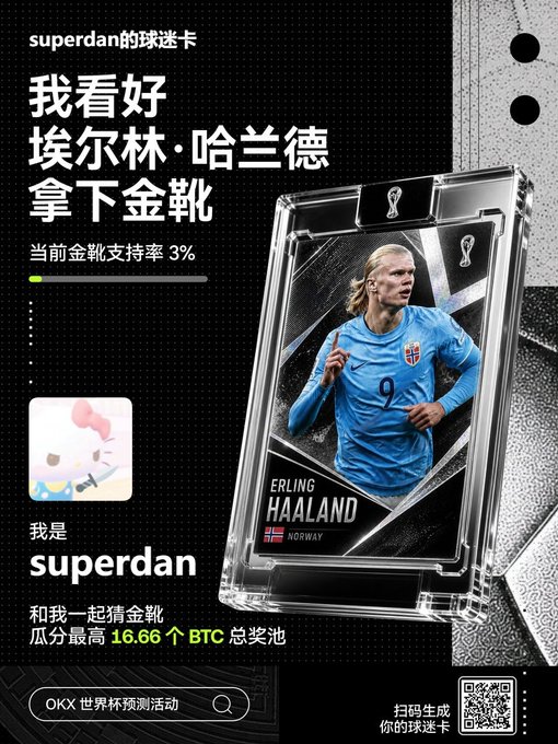 OKX World Cup prediction fan card by 'superdan' predicting Erling Haaland (Norway #9) will win the Golden Boot with 3% current support rate and 16.66 BTC prize pool.
